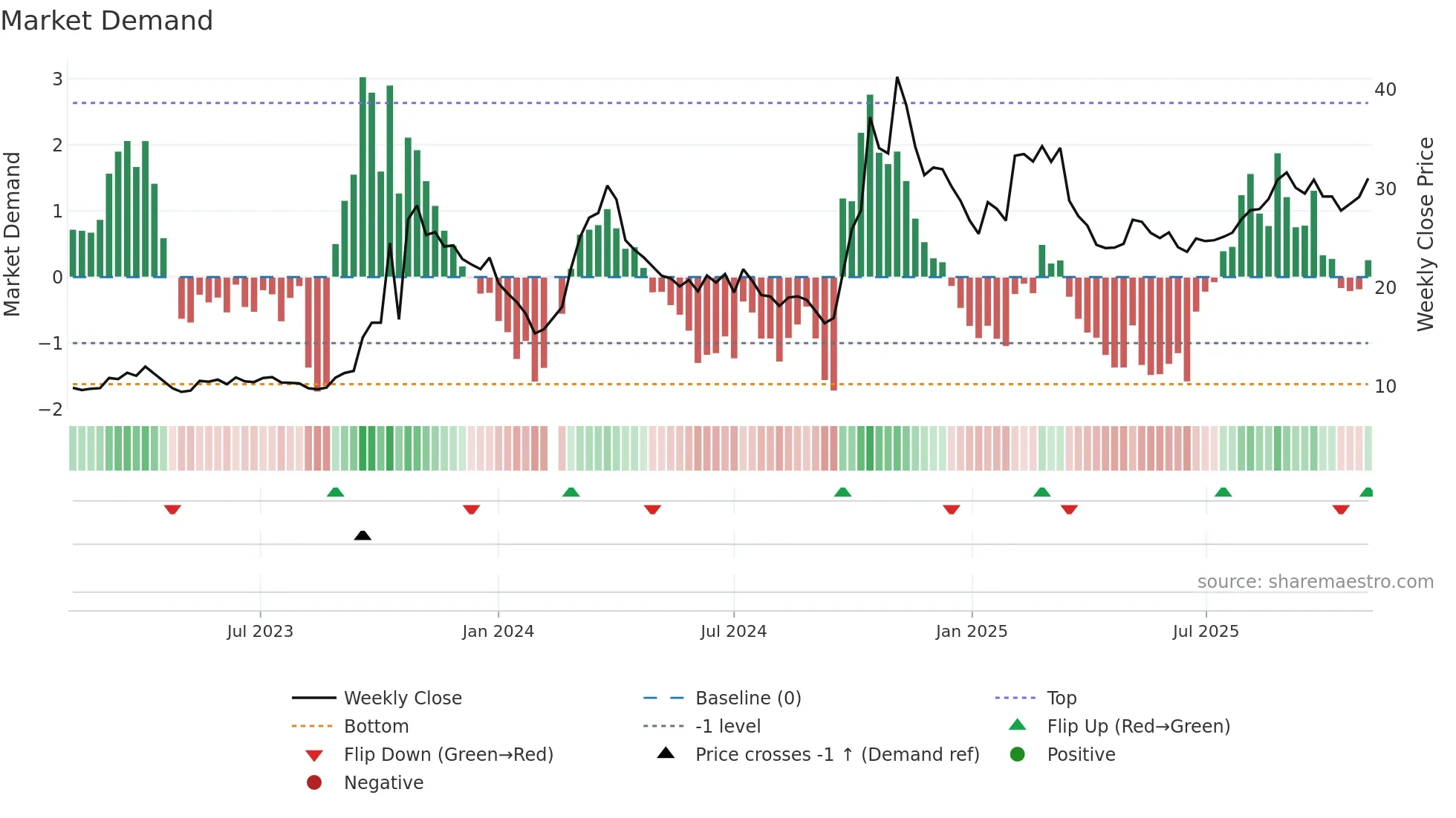 300735 weekly Market Demand chart