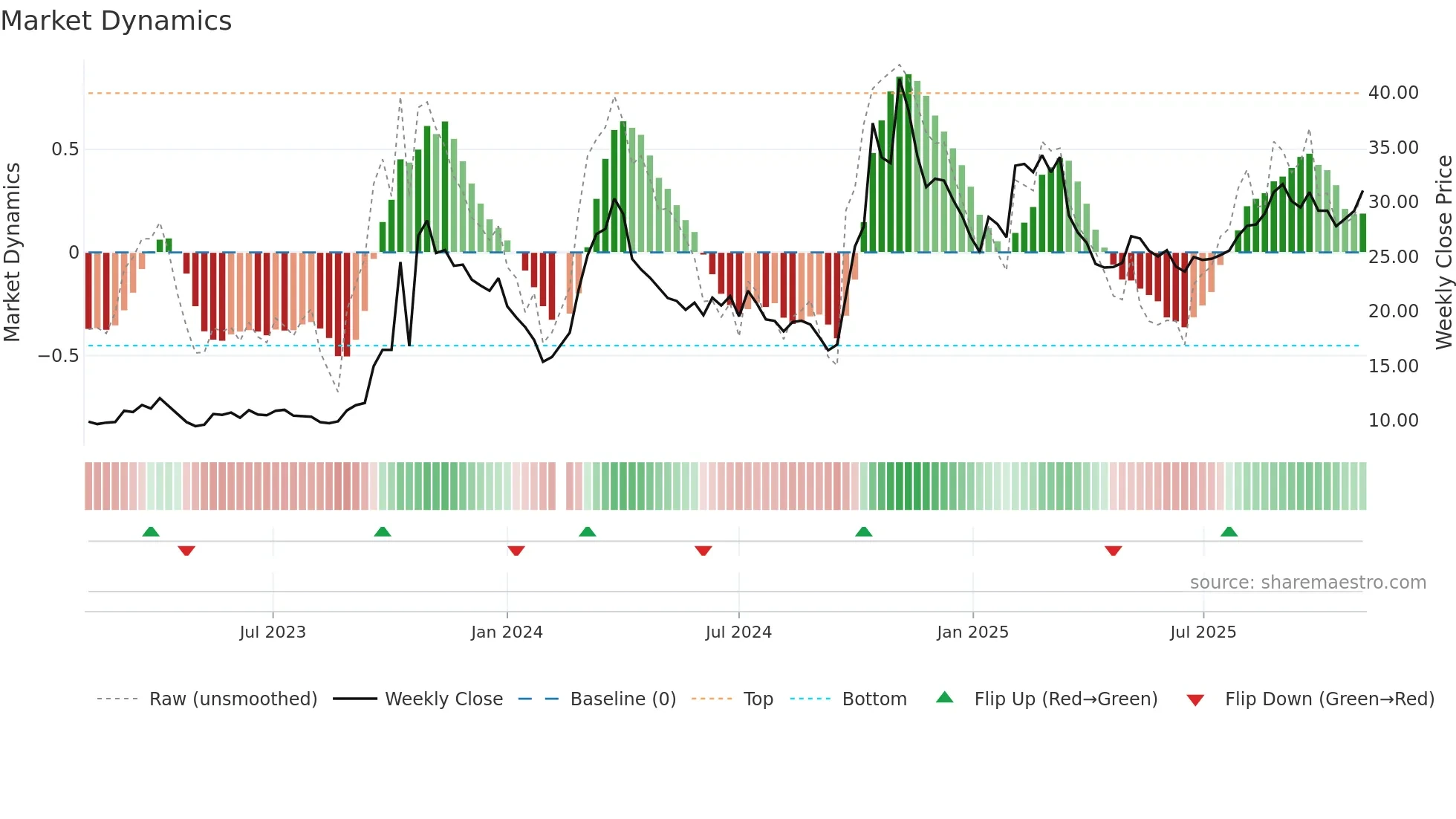 300735 weekly Market Dynamics chart