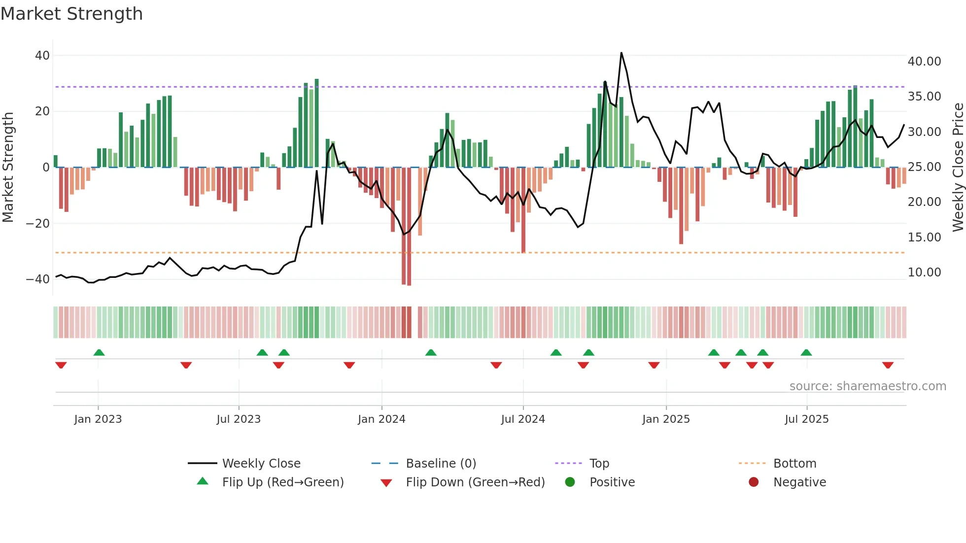 300735 weekly Market Strength chart