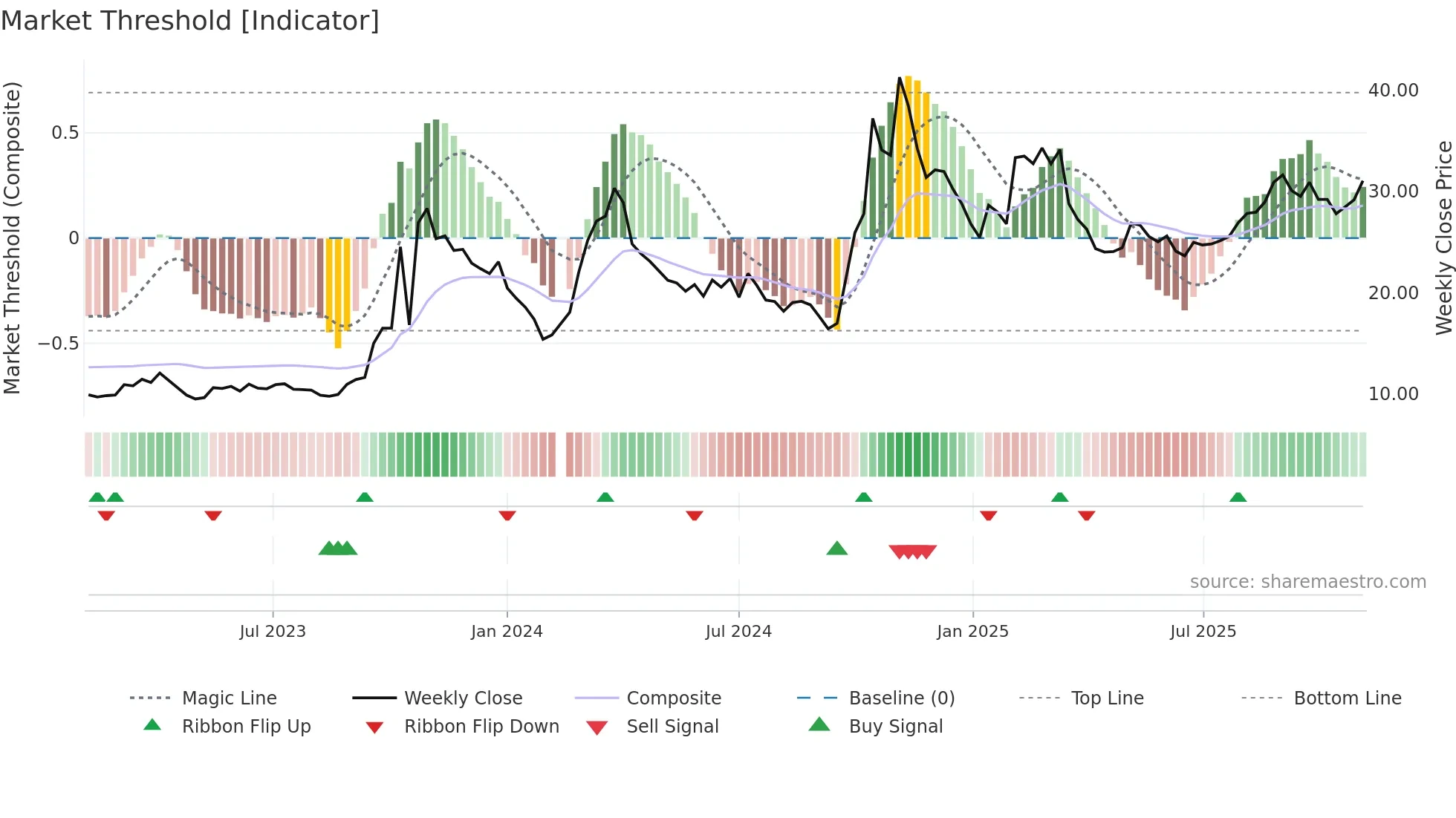 300735 weekly Market Threshold chart
