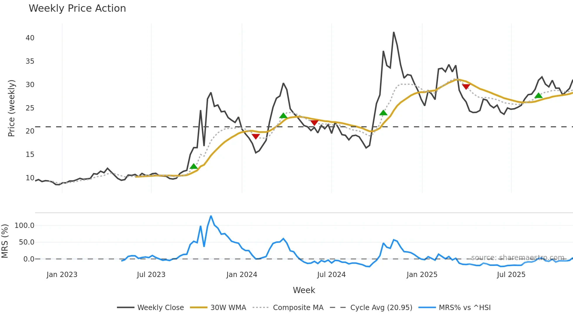300735 weekly Price Action chart, closing 2025-11-03