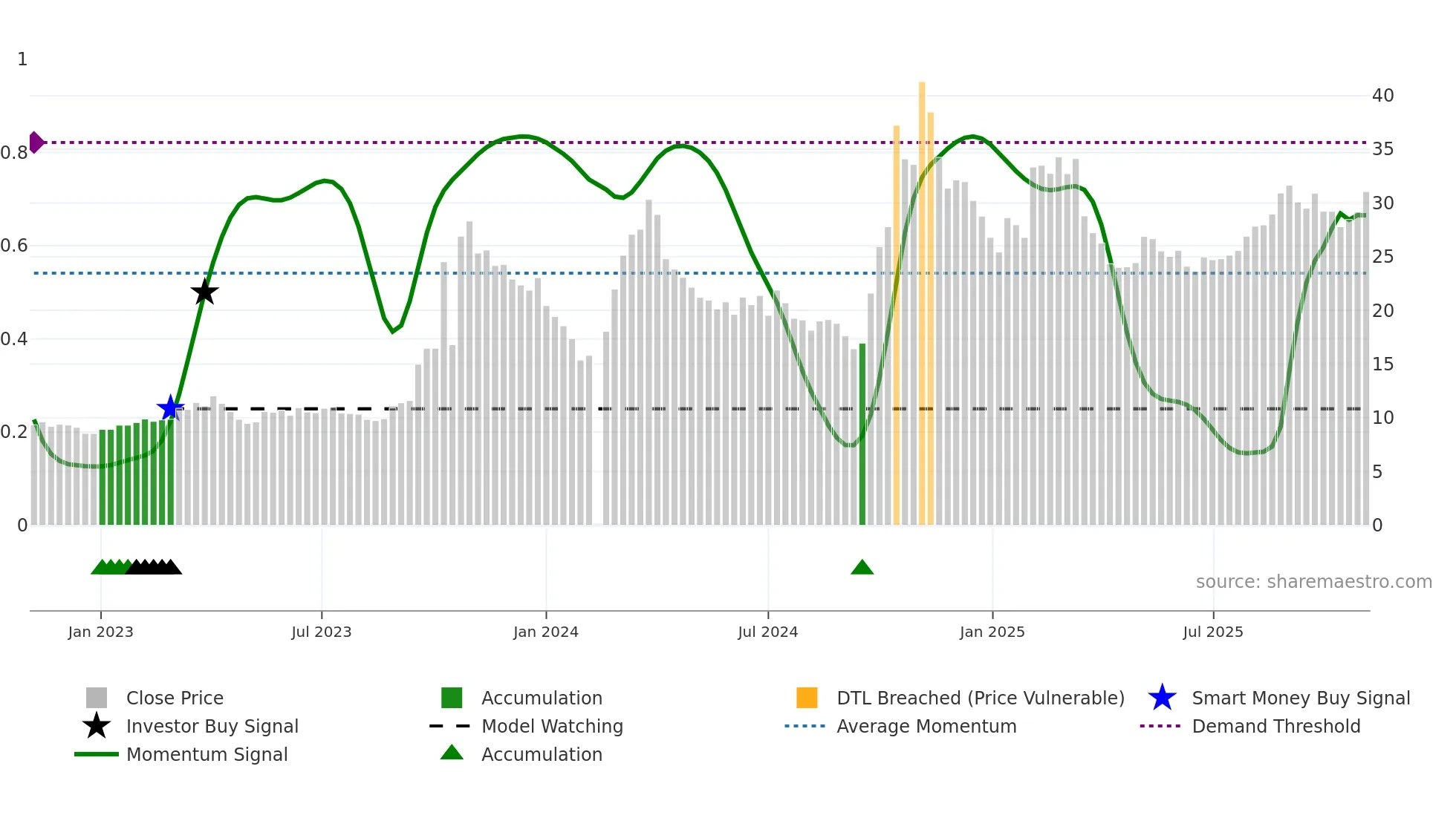 300735 weekly Smart Money chart