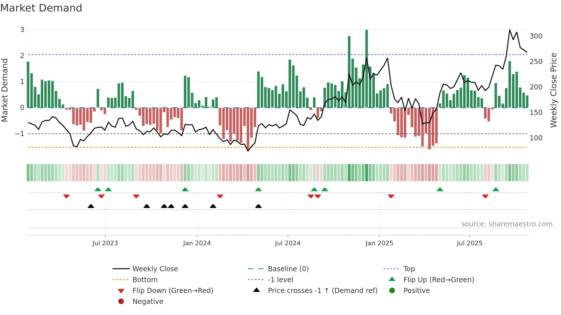 SITM weekly Market Demand chart
