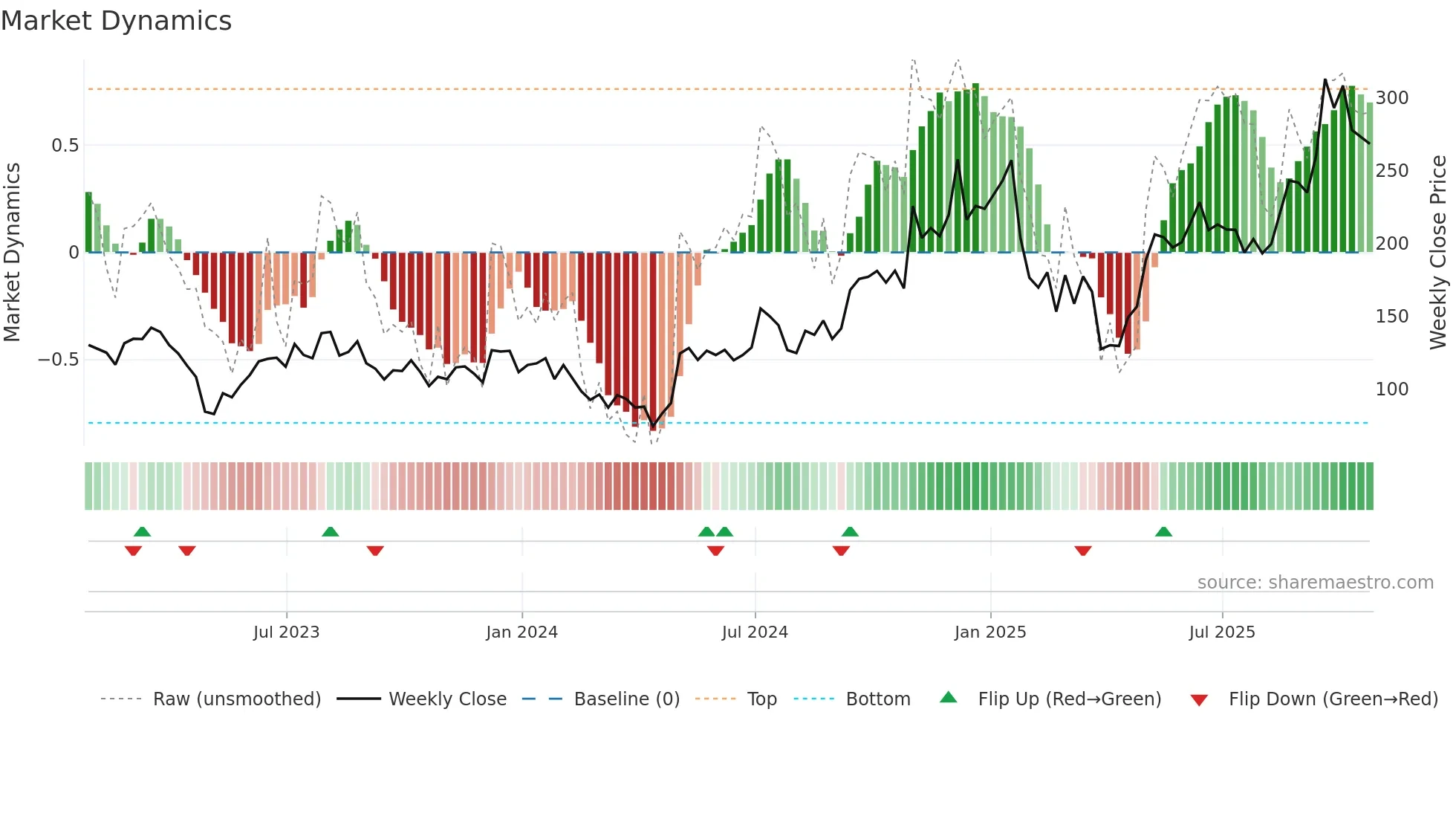 SITM weekly Market Dynamics chart