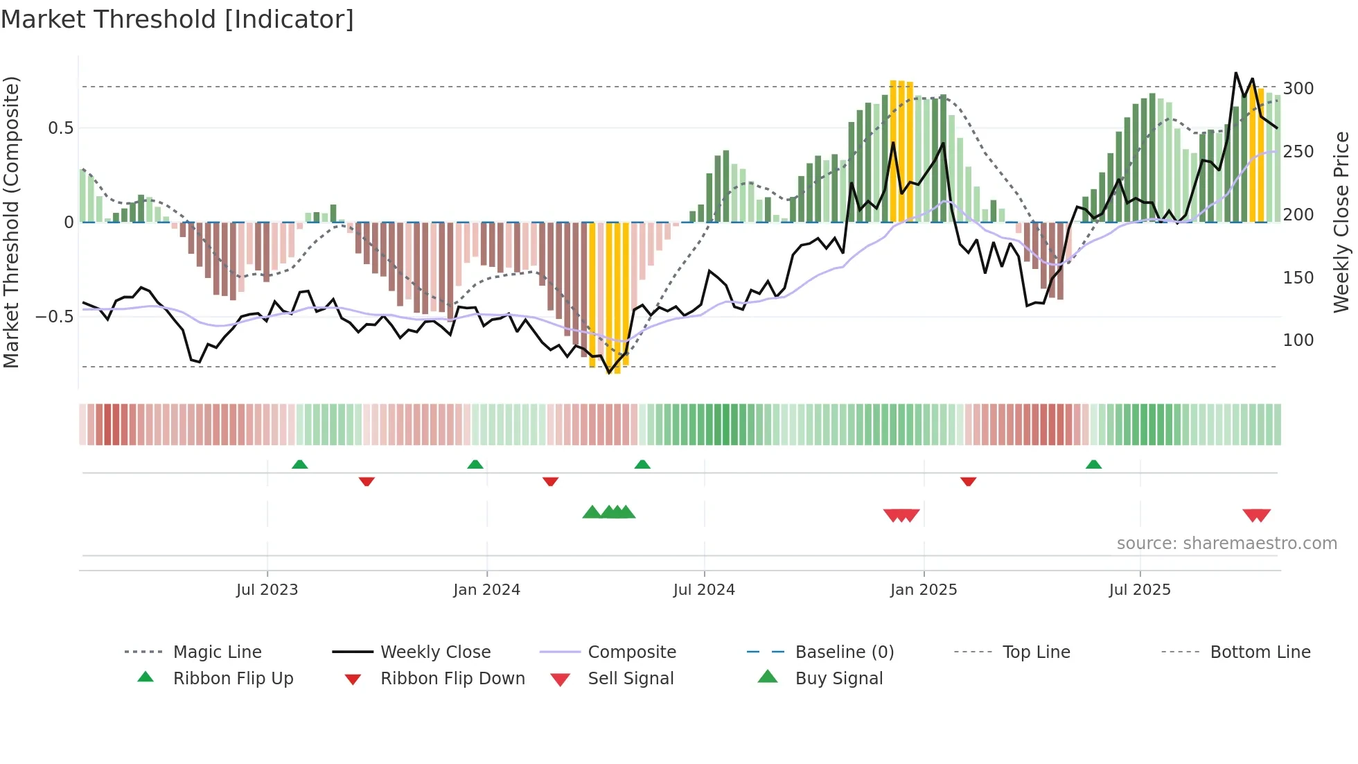 SITM weekly Market Threshold chart