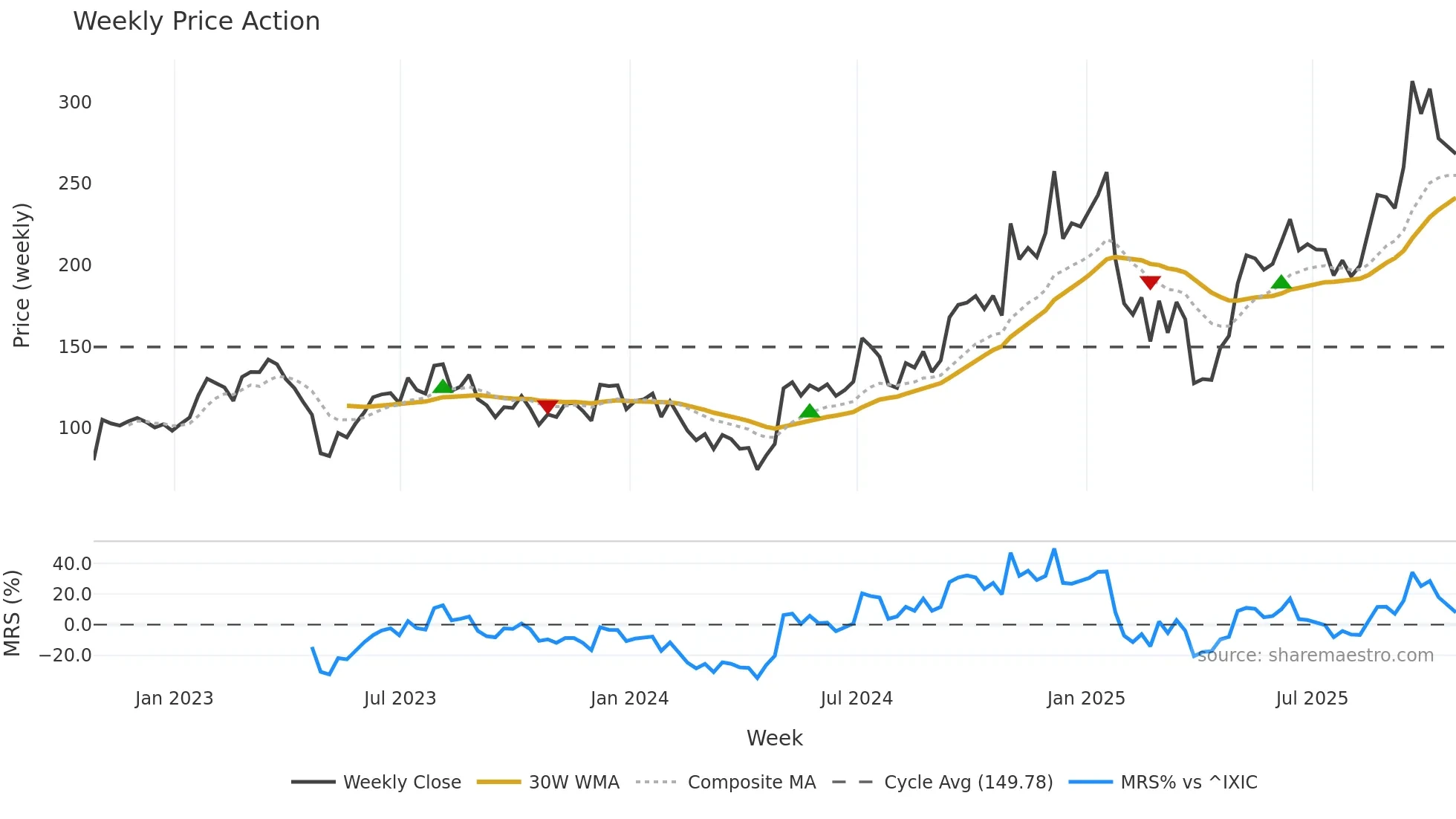 SITM weekly Price Action chart, closing 2025-10-24