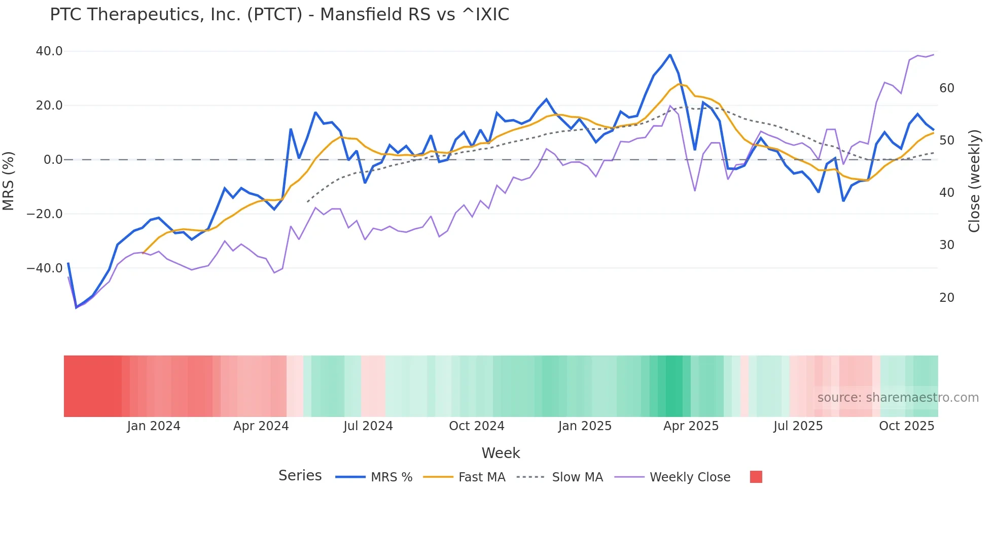 PTCT Mansfield Relative Strength chart