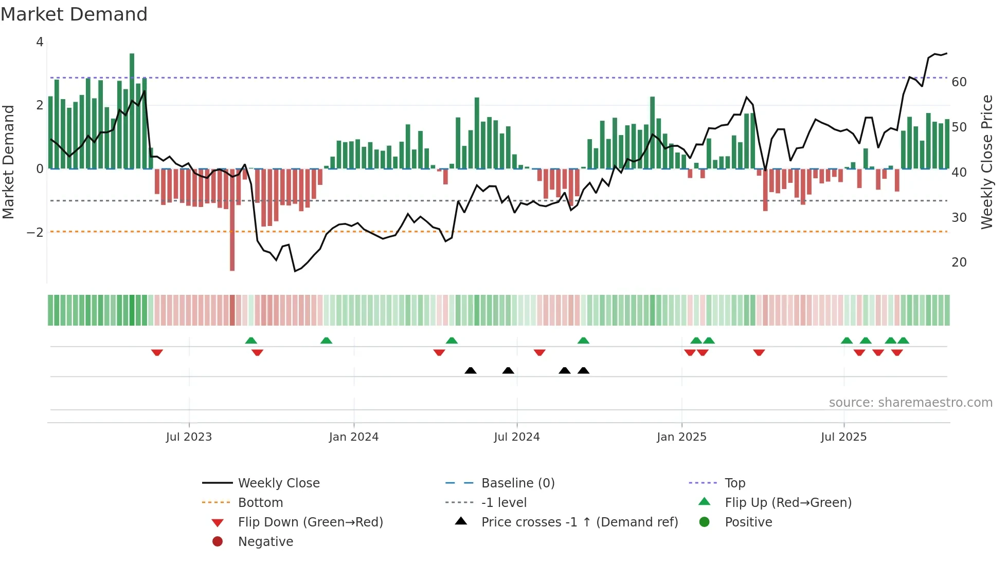 PTCT weekly Market Demand chart