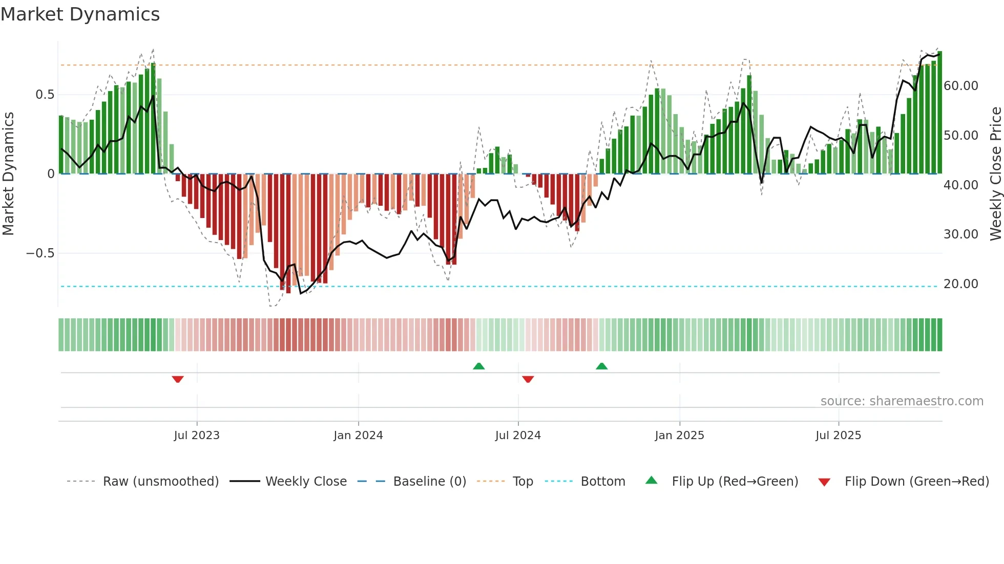 PTCT weekly Market Dynamics chart