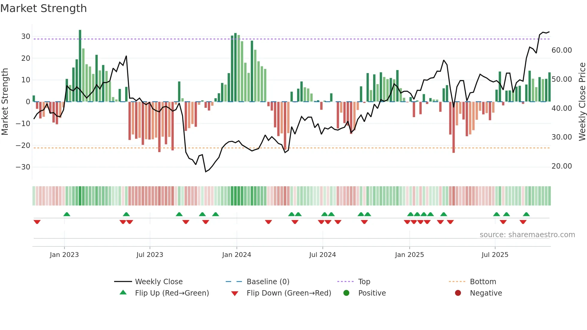PTCT weekly Market Strength chart