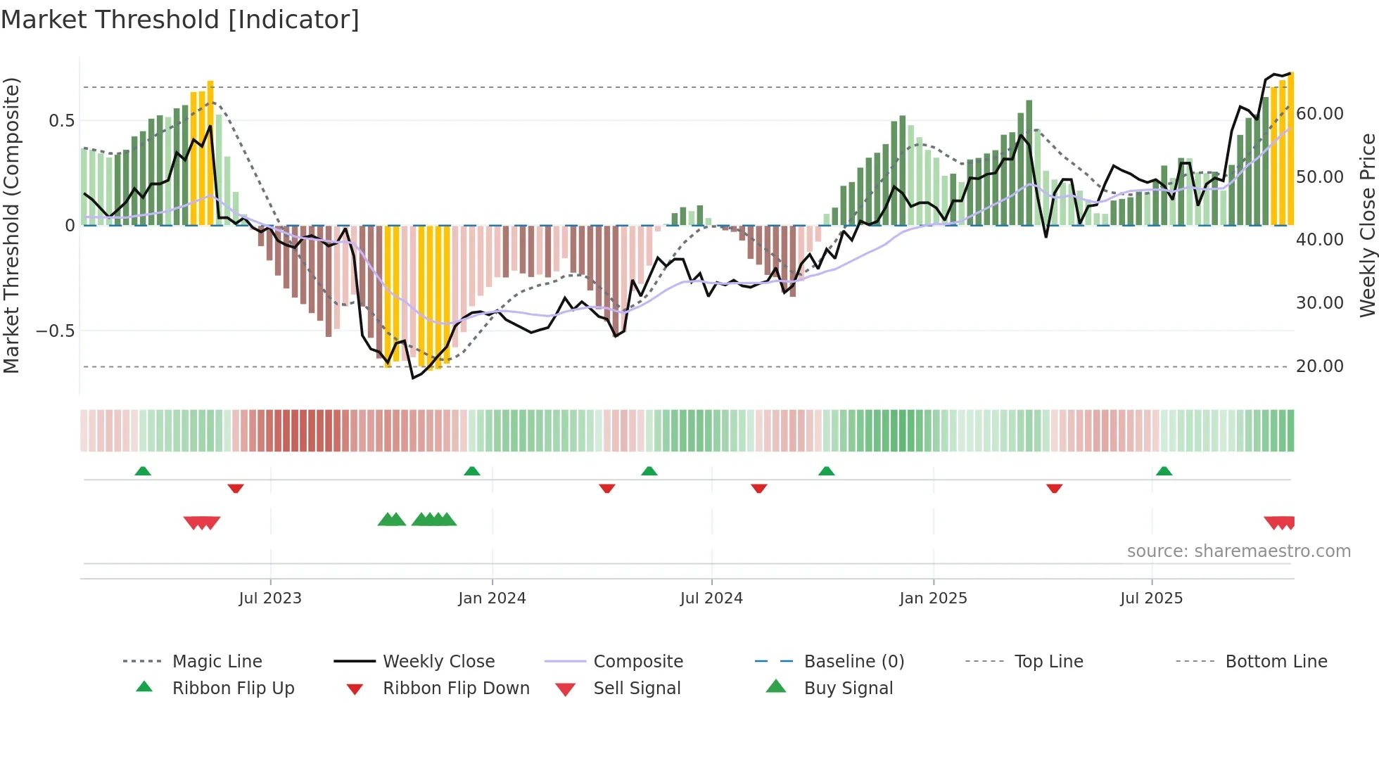 PTCT weekly Market Threshold chart