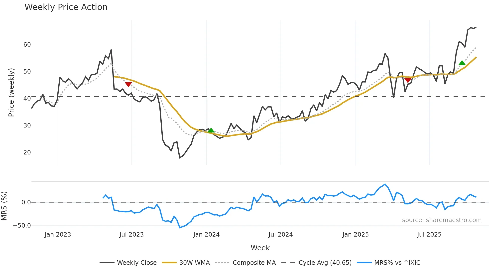 PTCT weekly Price Action chart, closing 2025-10-24