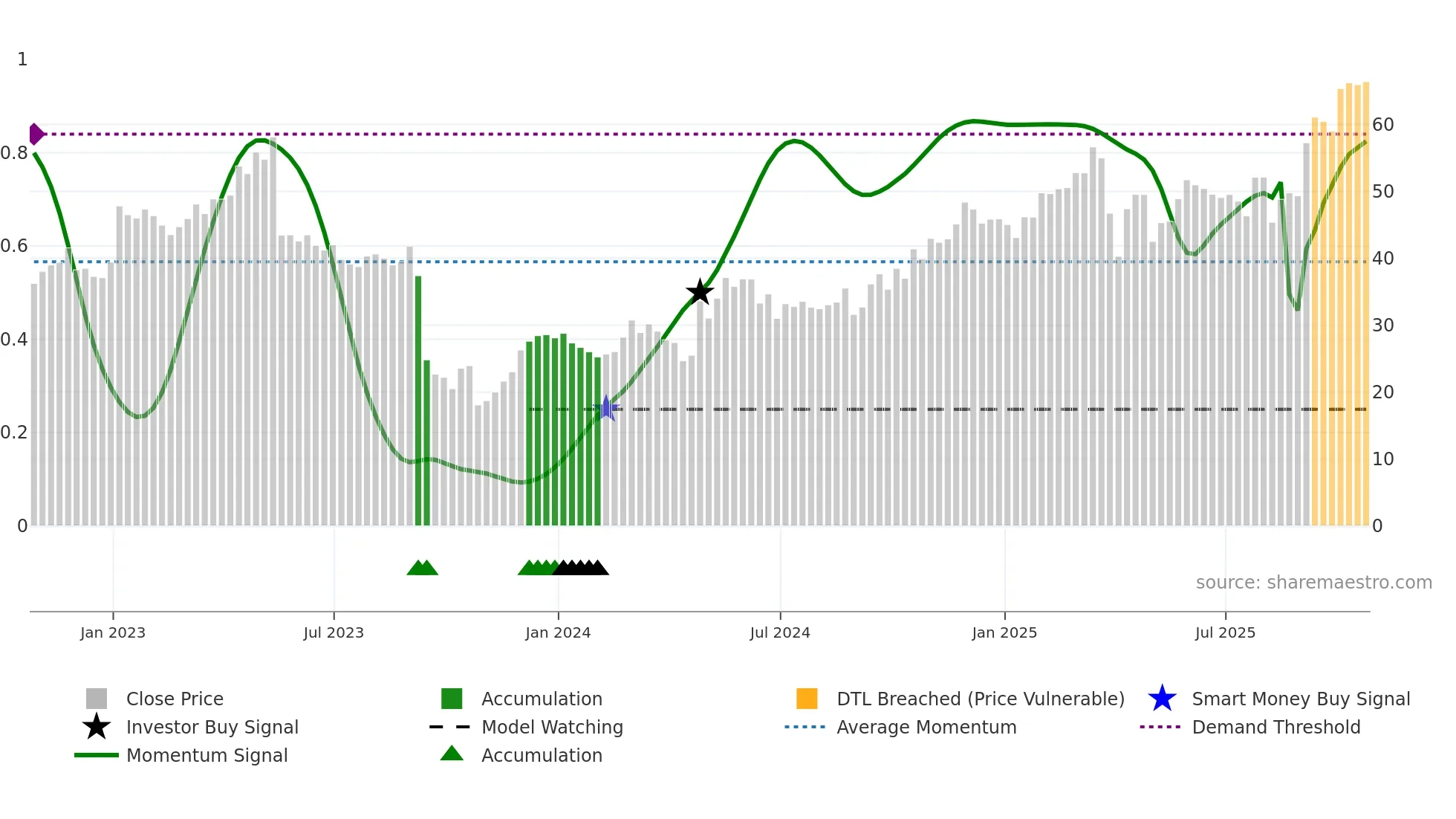 PTCT weekly Smart Money chart