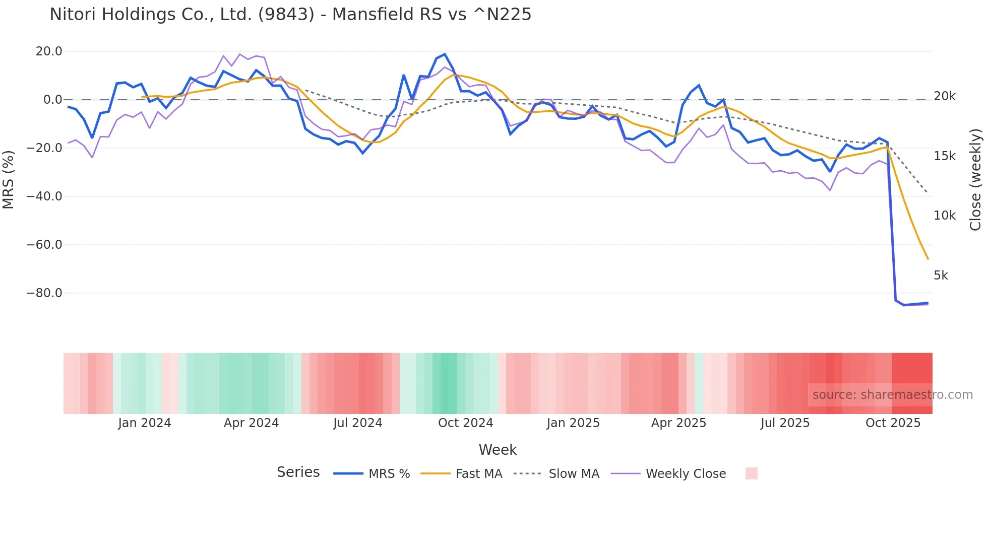 9843 Mansfield Relative Strength chart