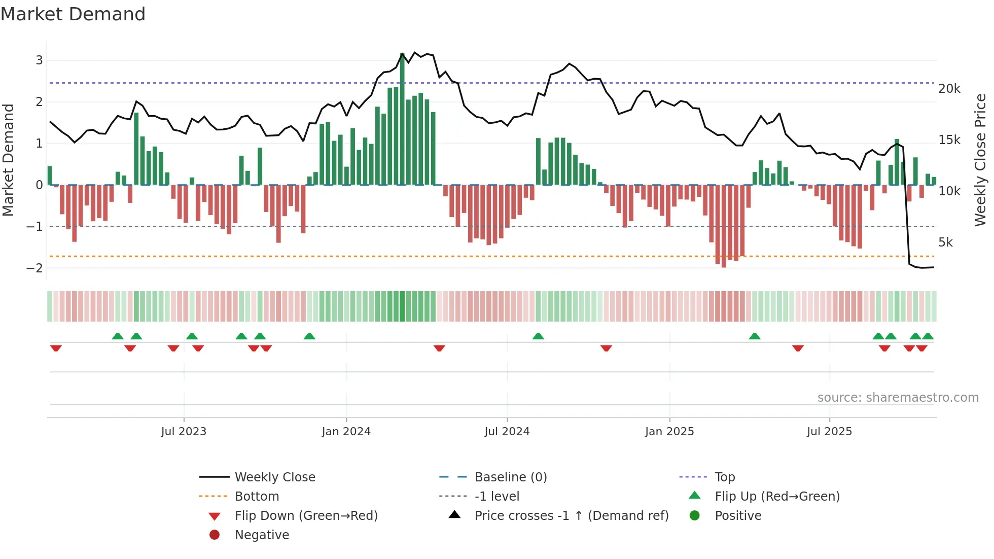 9843 weekly Market Demand chart
