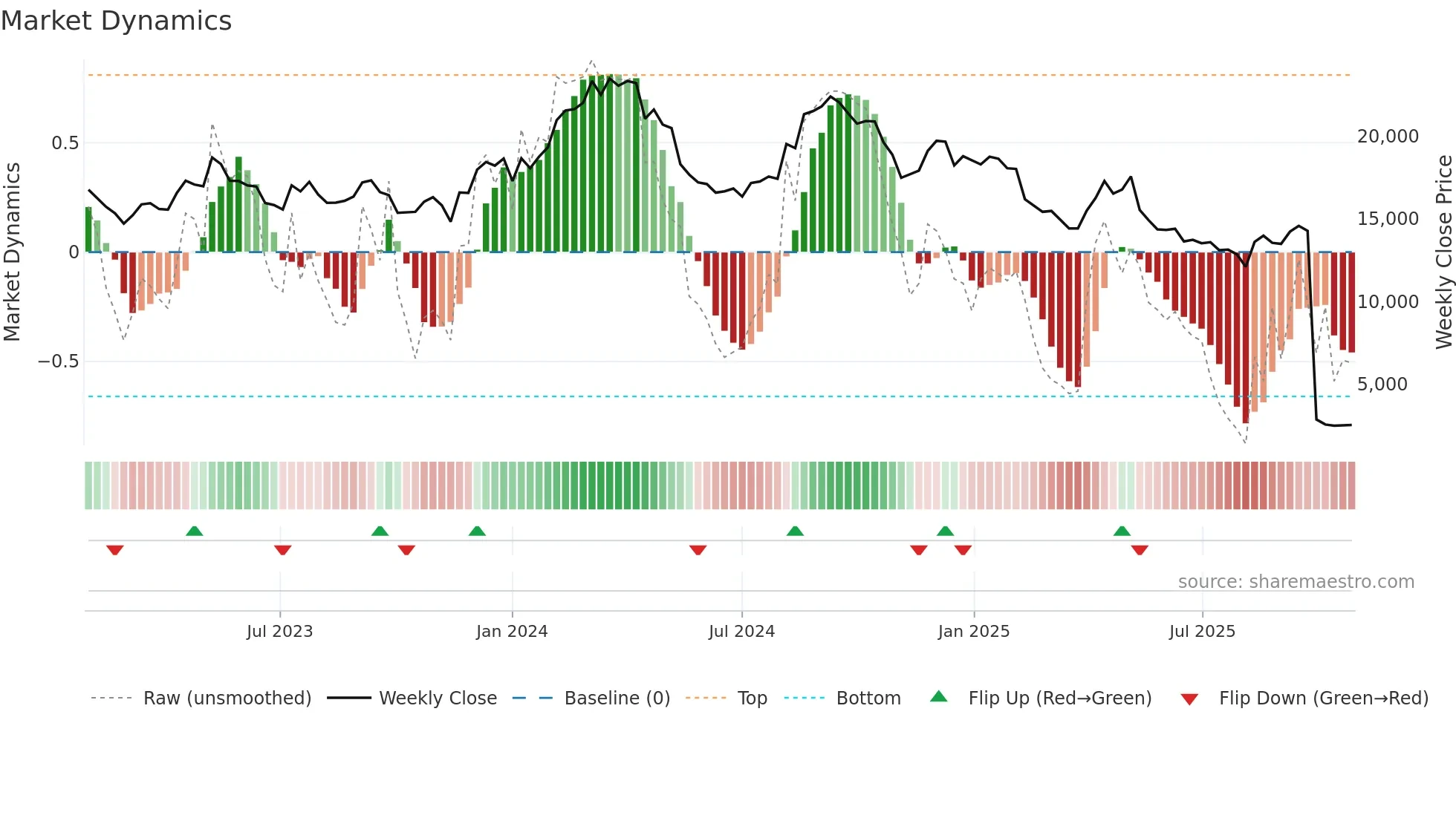 9843 weekly Market Dynamics chart