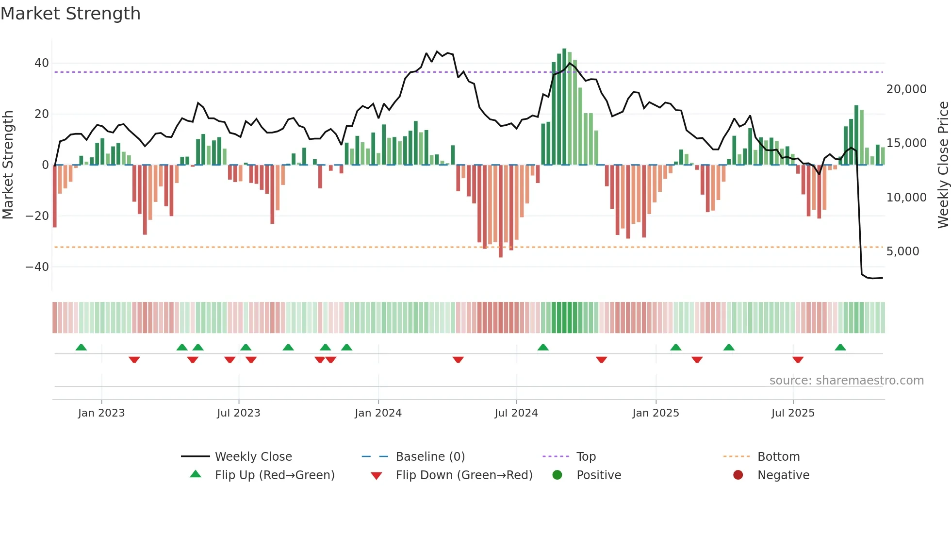 9843 weekly Market Strength chart