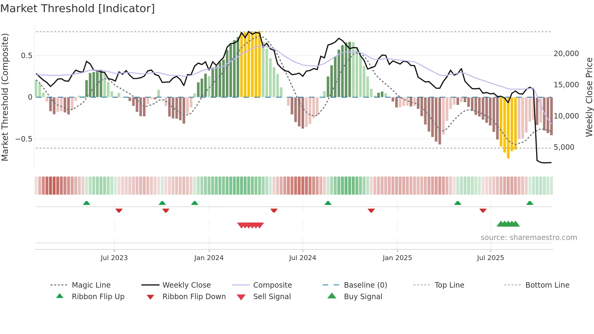 9843 weekly Market Threshold chart
