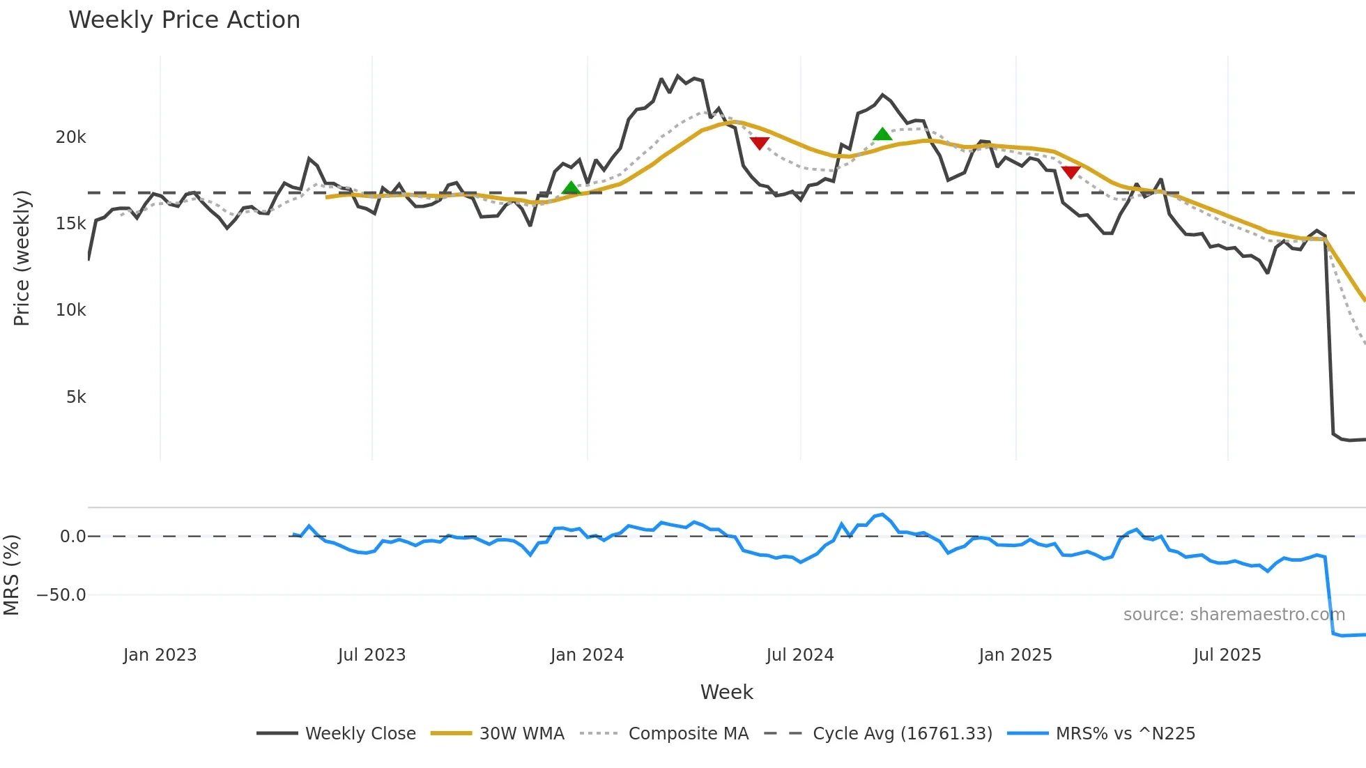 9843 weekly Price Action chart, closing 2025-10-27