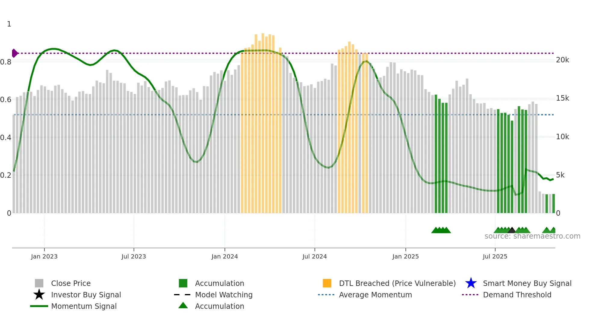 9843 weekly Smart Money chart