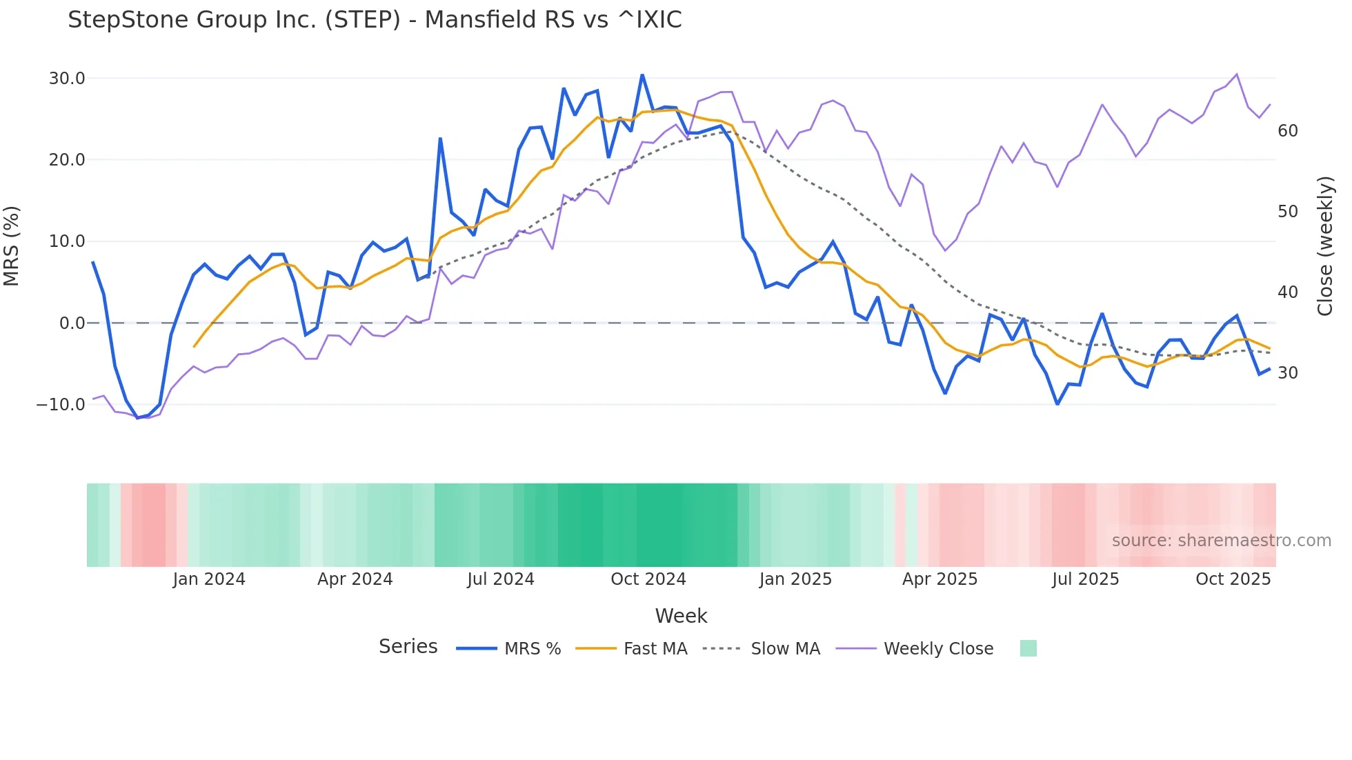 STEP Mansfield Relative Strength chart