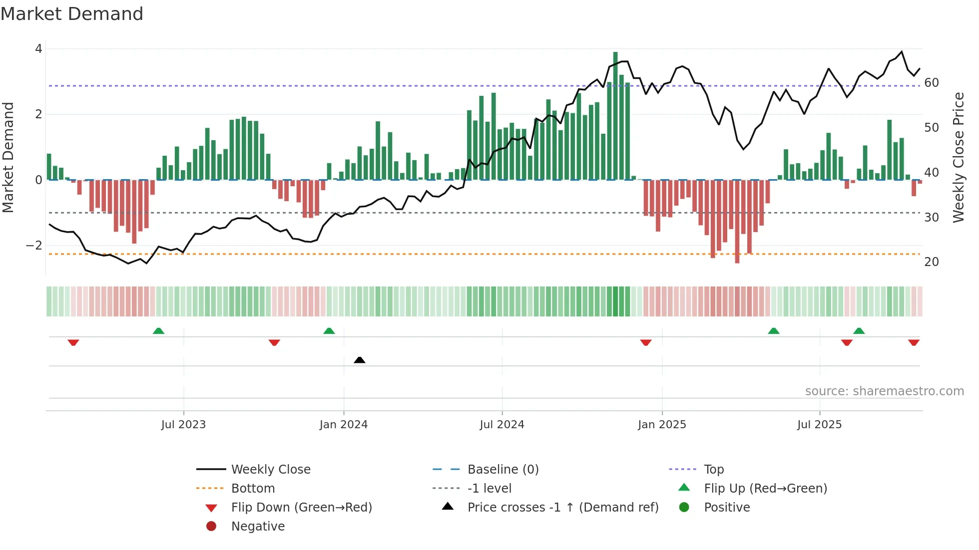 STEP weekly Market Demand chart