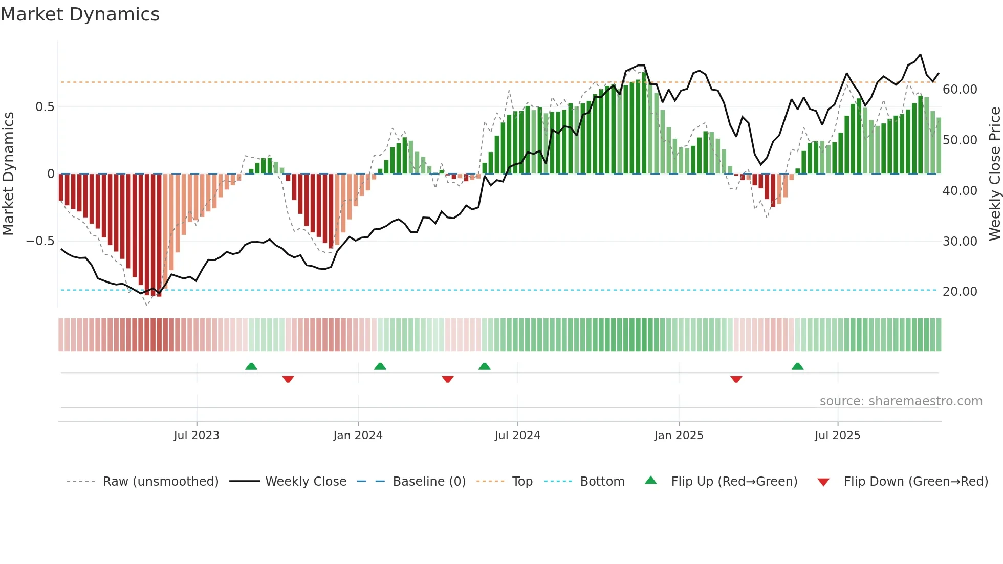 STEP weekly Market Dynamics chart
