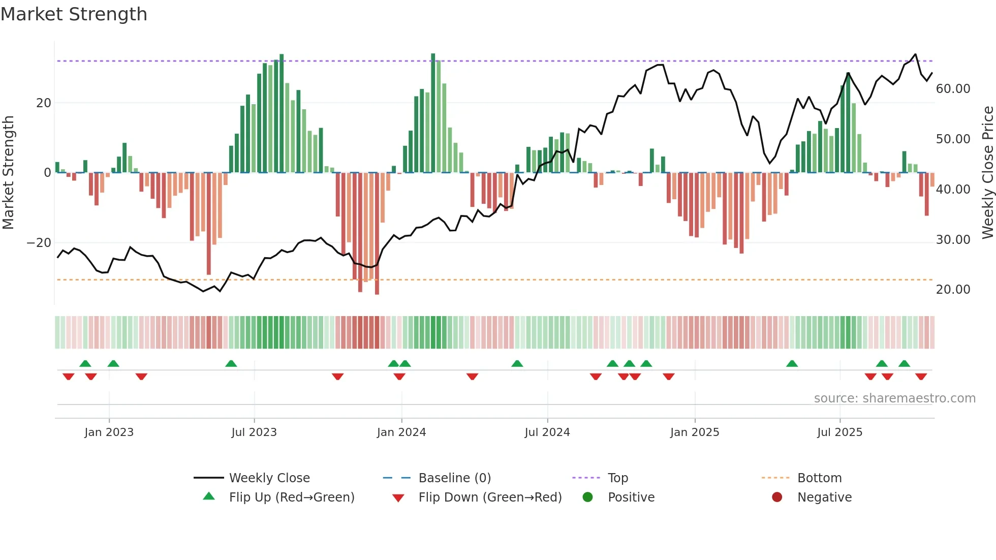 STEP weekly Market Strength chart