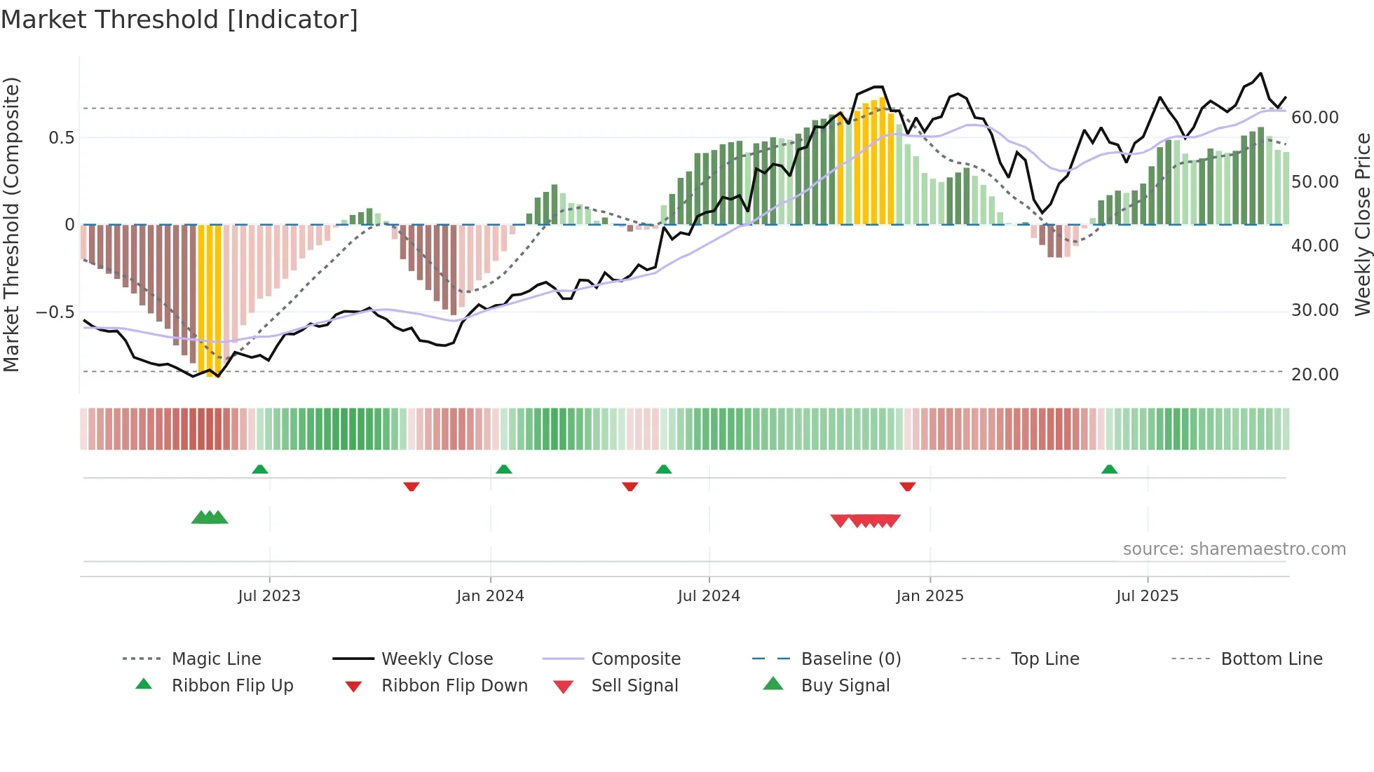 STEP weekly Market Threshold chart