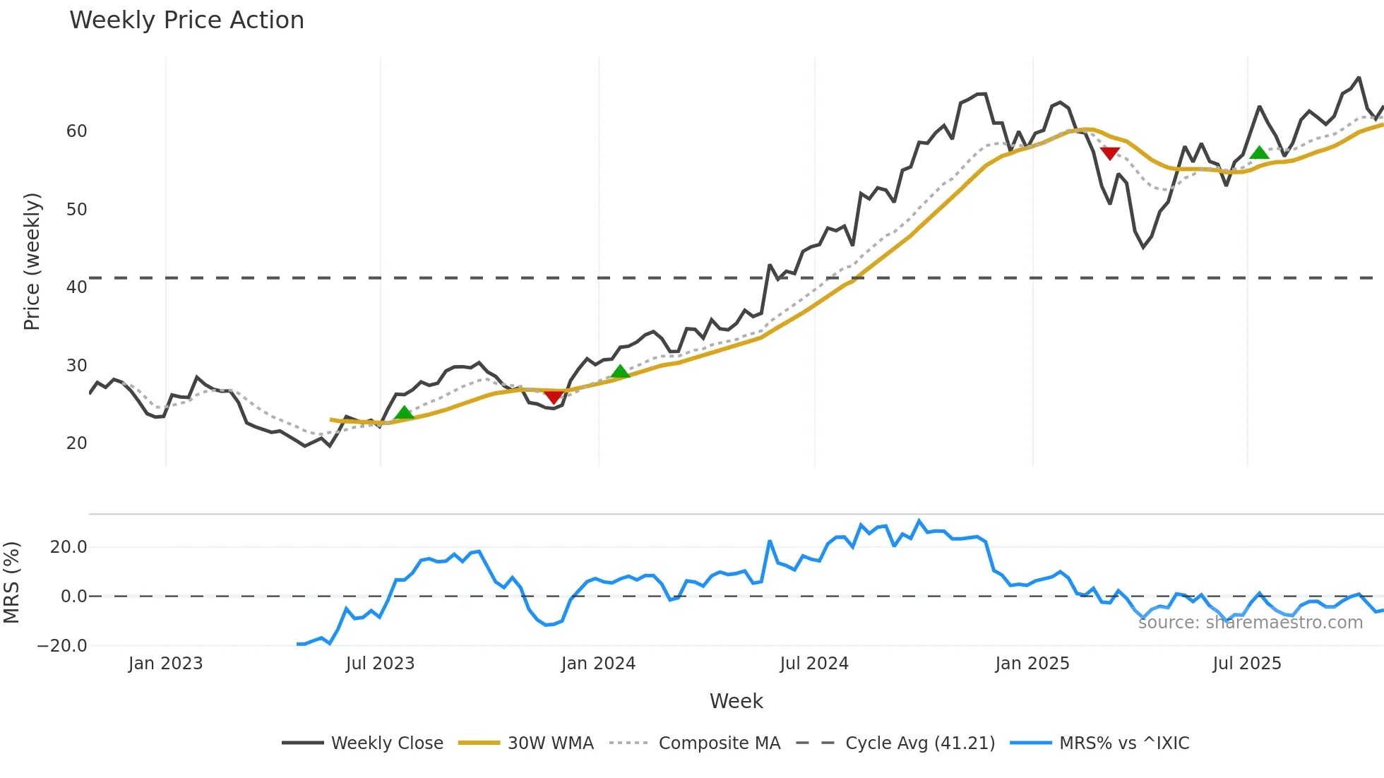STEP weekly Price Action chart, closing 2025-10-24