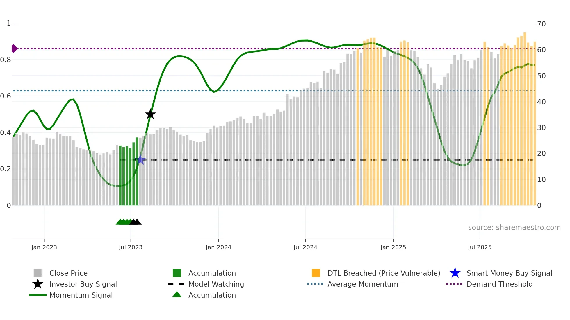 STEP weekly Smart Money chart