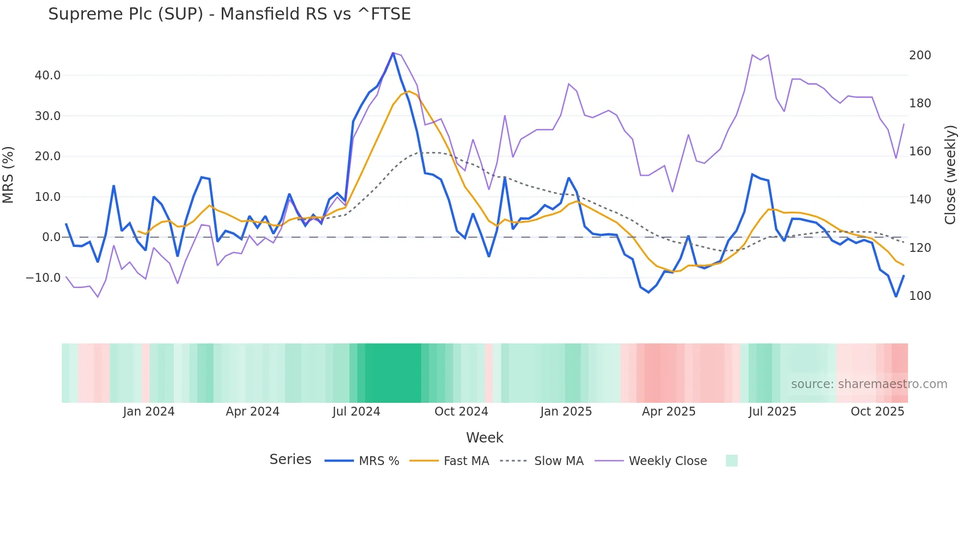 SUP Mansfield Relative Strength chart