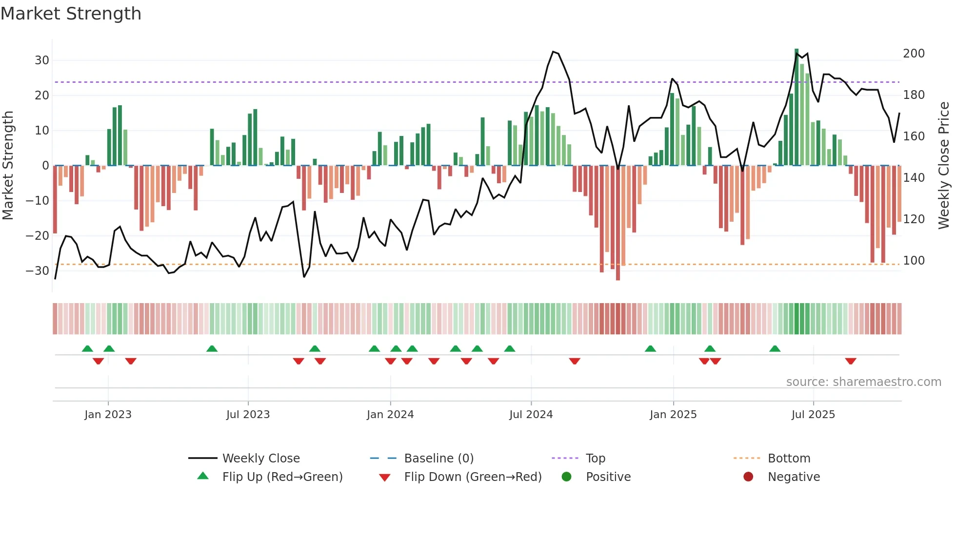 SUP weekly Market Strength chart