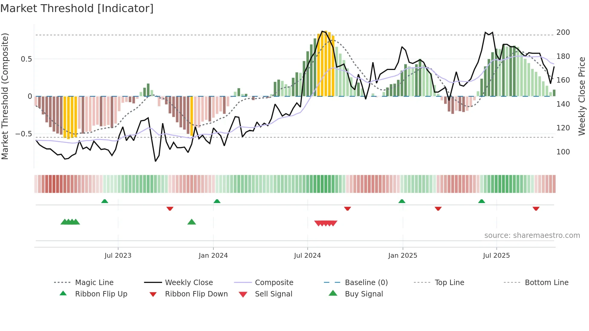SUP weekly Market Threshold chart