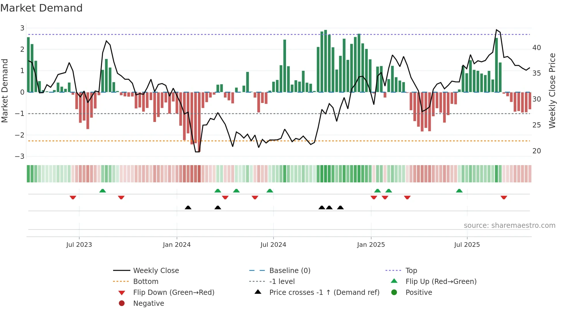 301380 weekly Market Demand chart