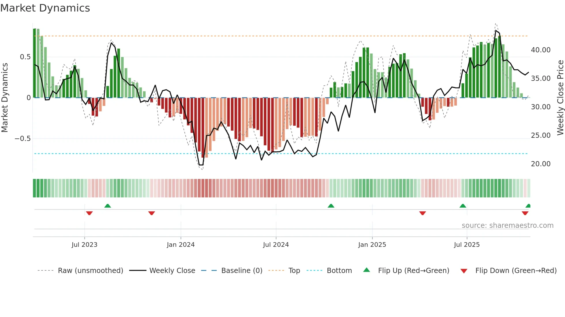 301380 weekly Market Dynamics chart