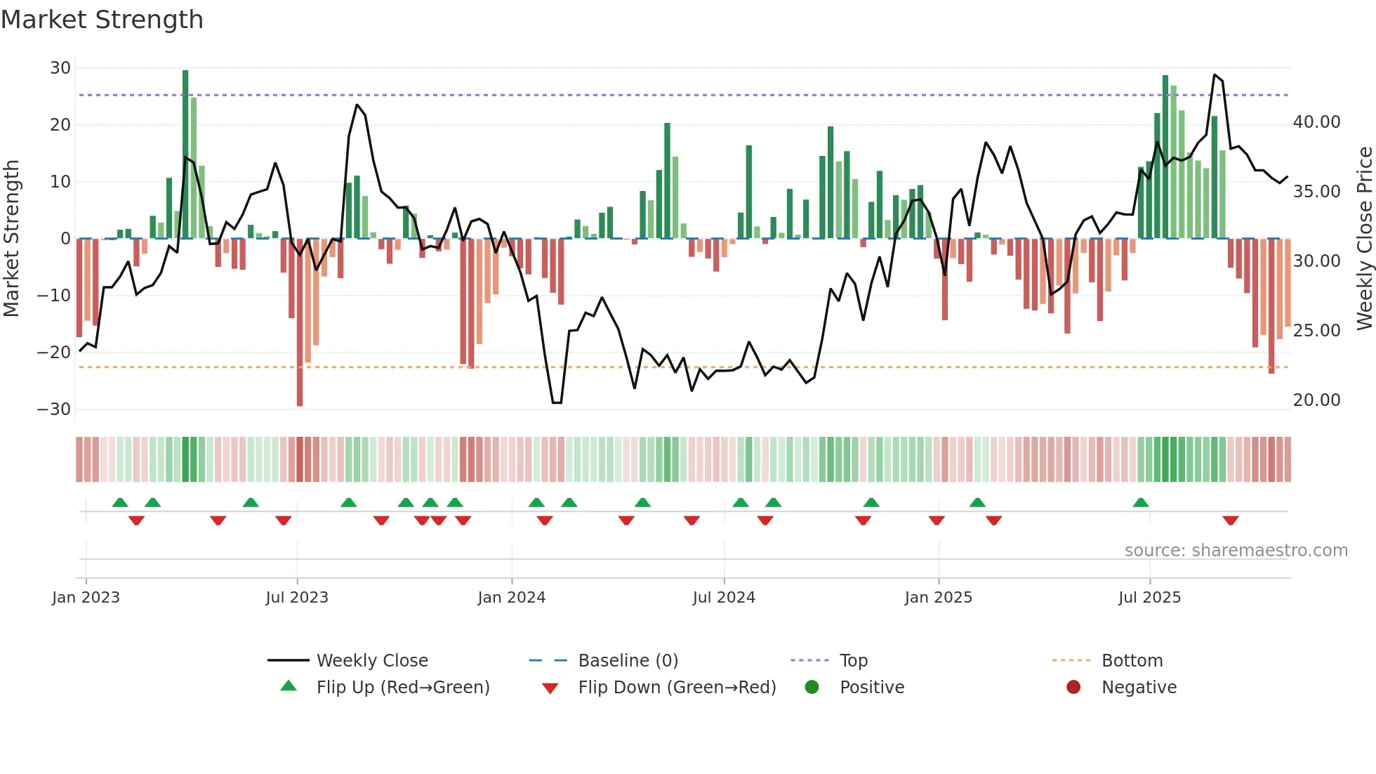 301380 weekly Market Strength chart