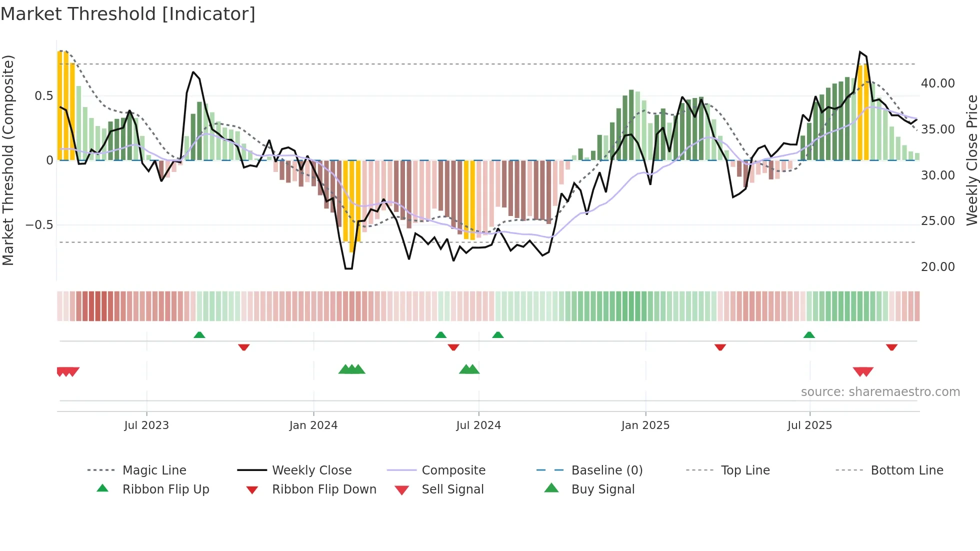 301380 weekly Market Threshold chart