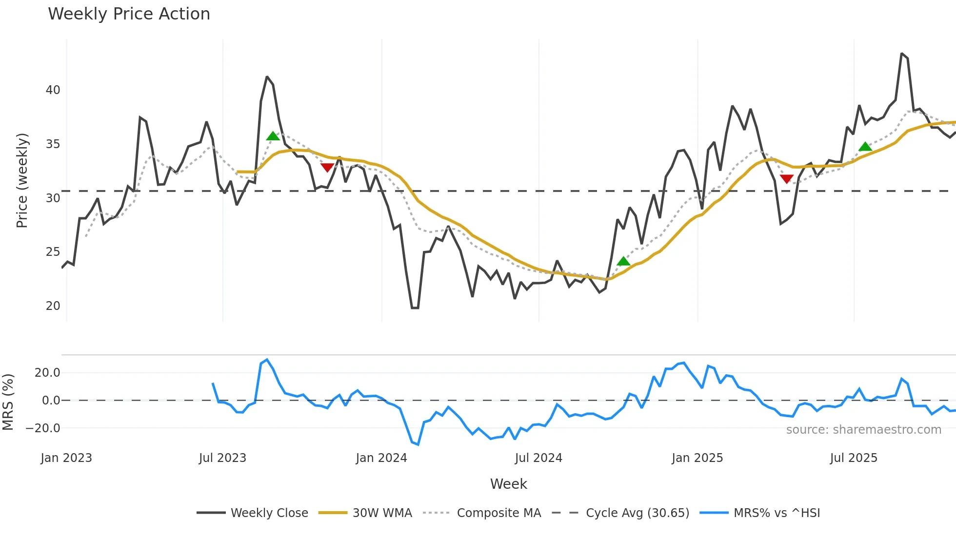 301380 weekly Price Action chart, closing 2025-10-27
