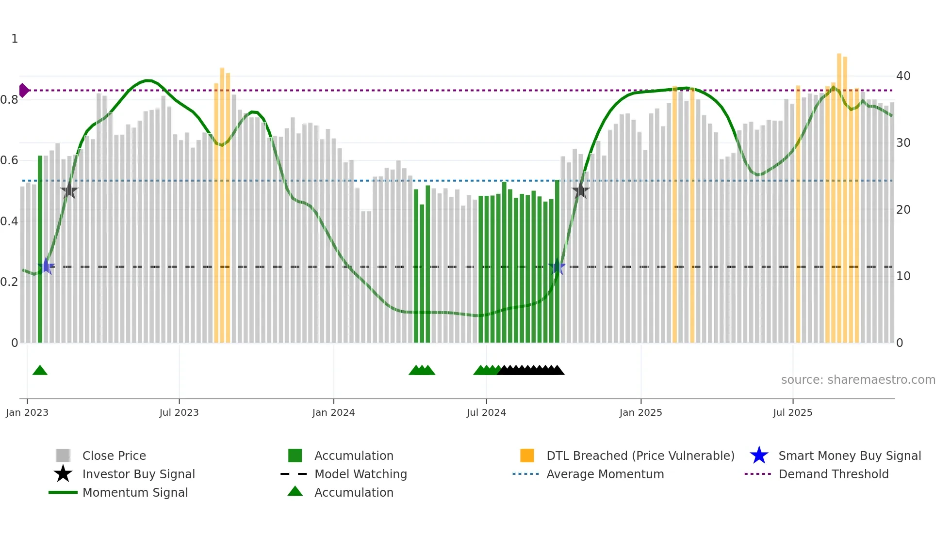 301380 weekly Smart Money chart