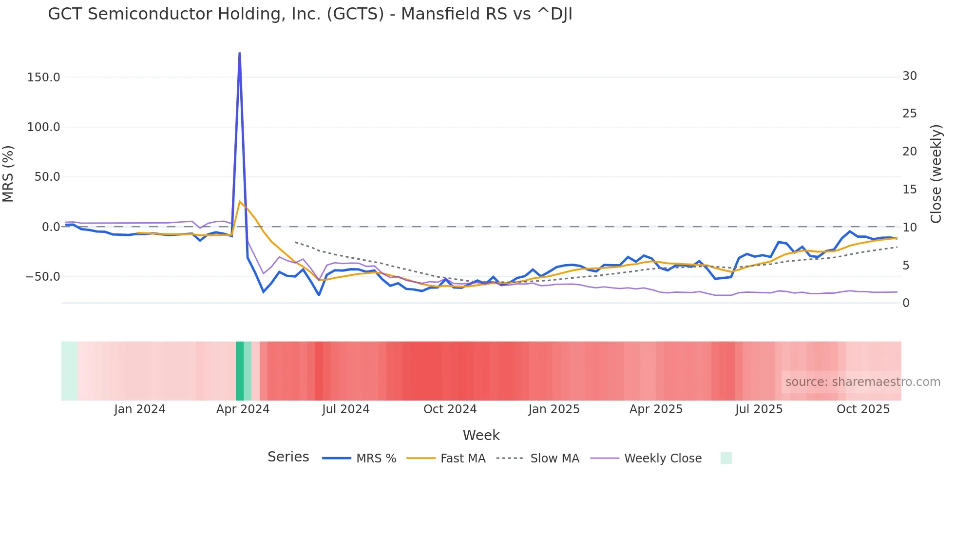 GCTS Mansfield Relative Strength chart