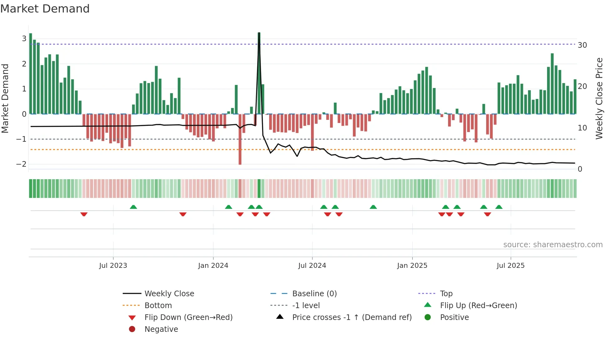 GCTS weekly Market Demand chart