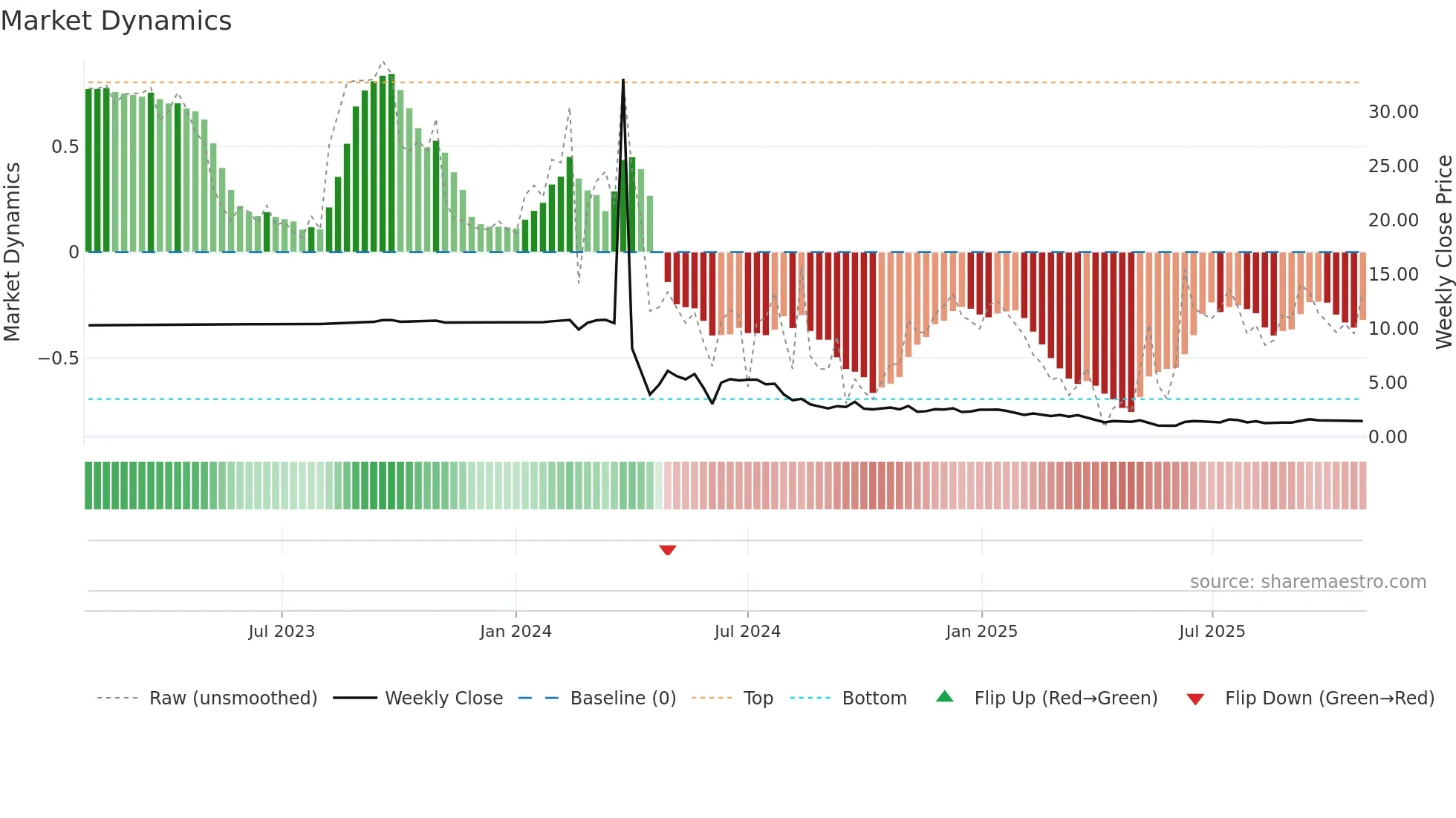 GCTS weekly Market Dynamics chart