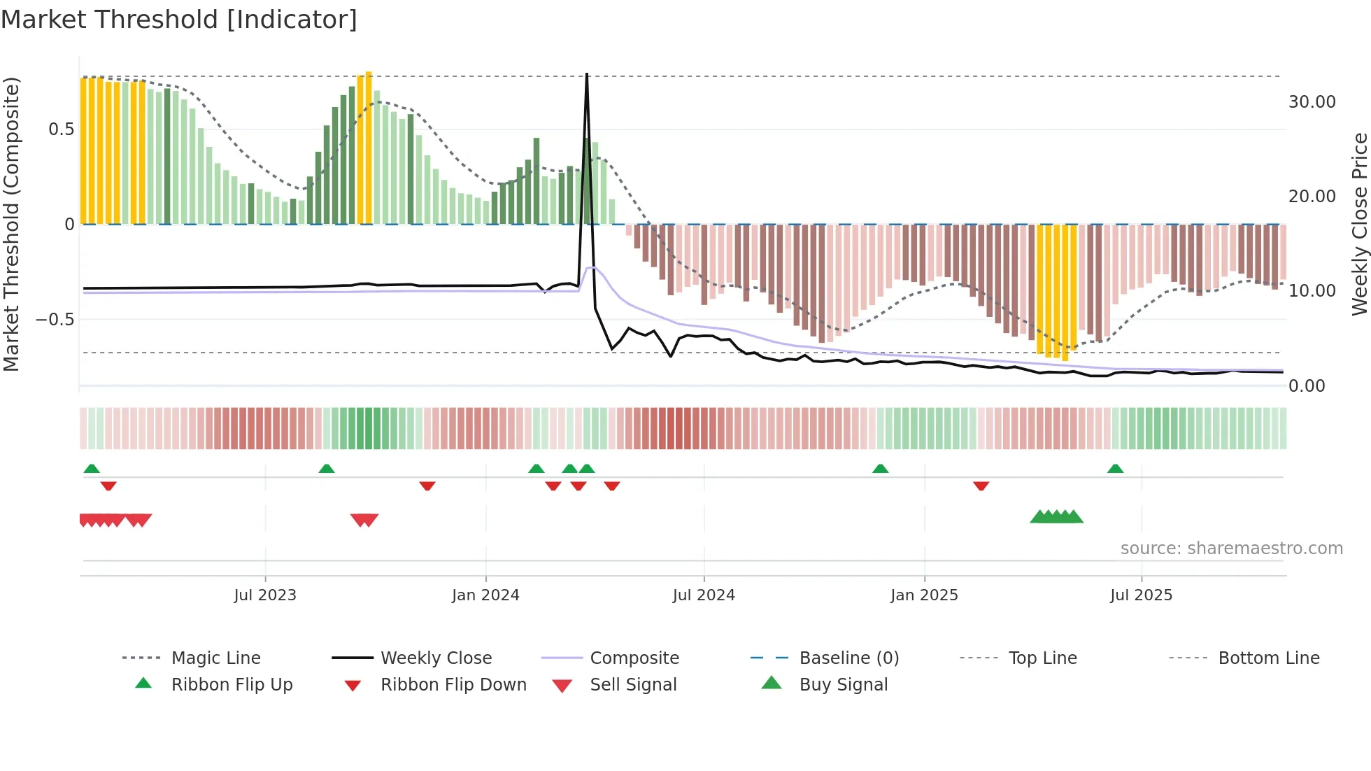 GCTS weekly Market Threshold chart