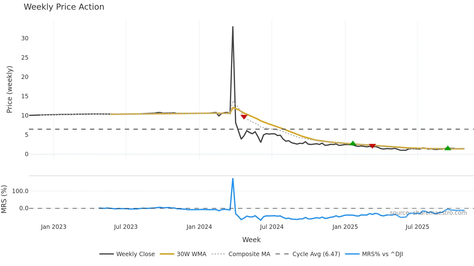 GCTS weekly Price Action chart, closing 2025-10-27