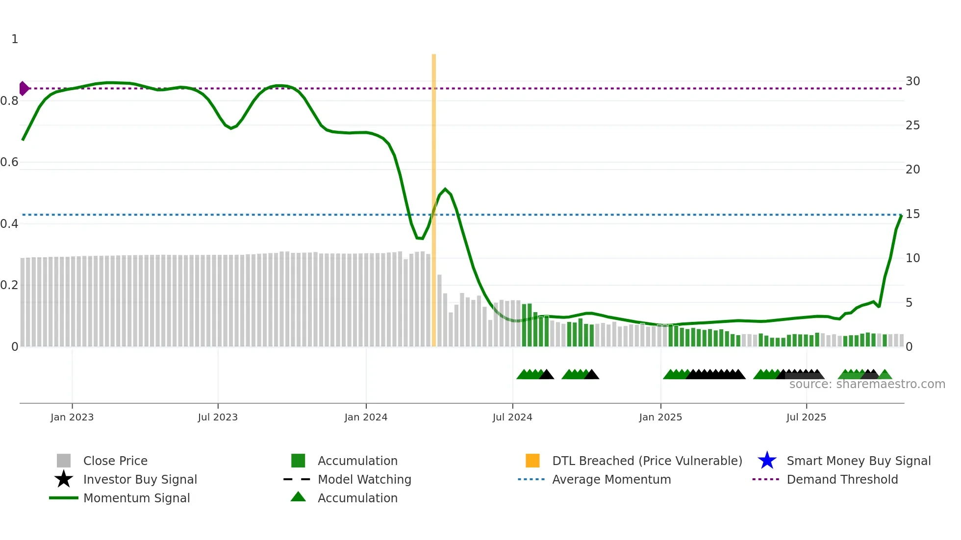 GCTS weekly Smart Money chart