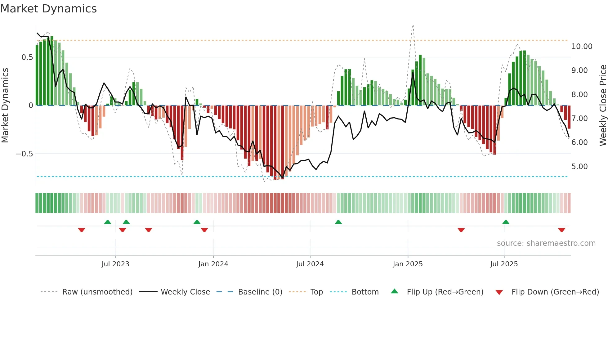 BYFC weekly Market Dynamics chart