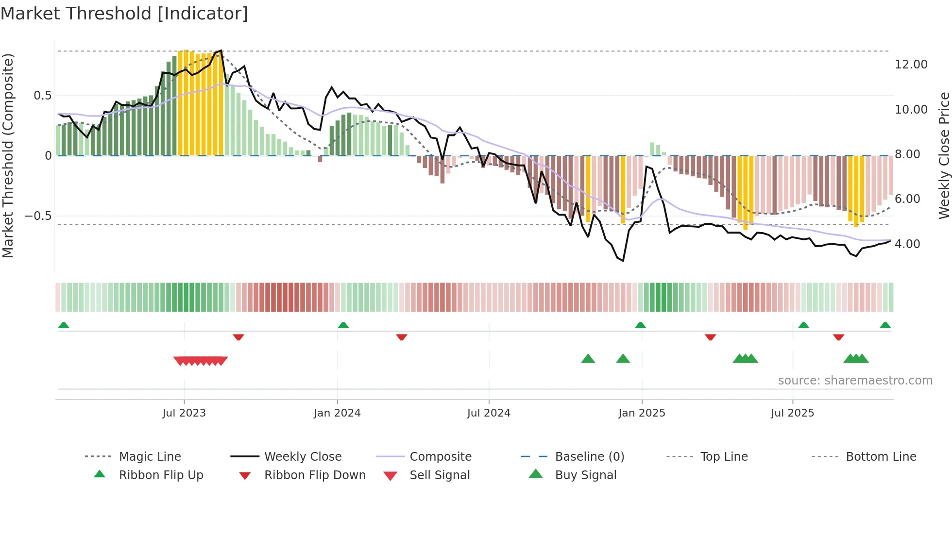 AAA weekly Market Threshold chart