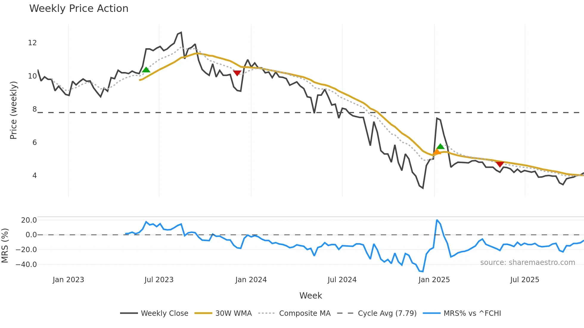 AAA weekly Price Action chart, closing 2025-10-27