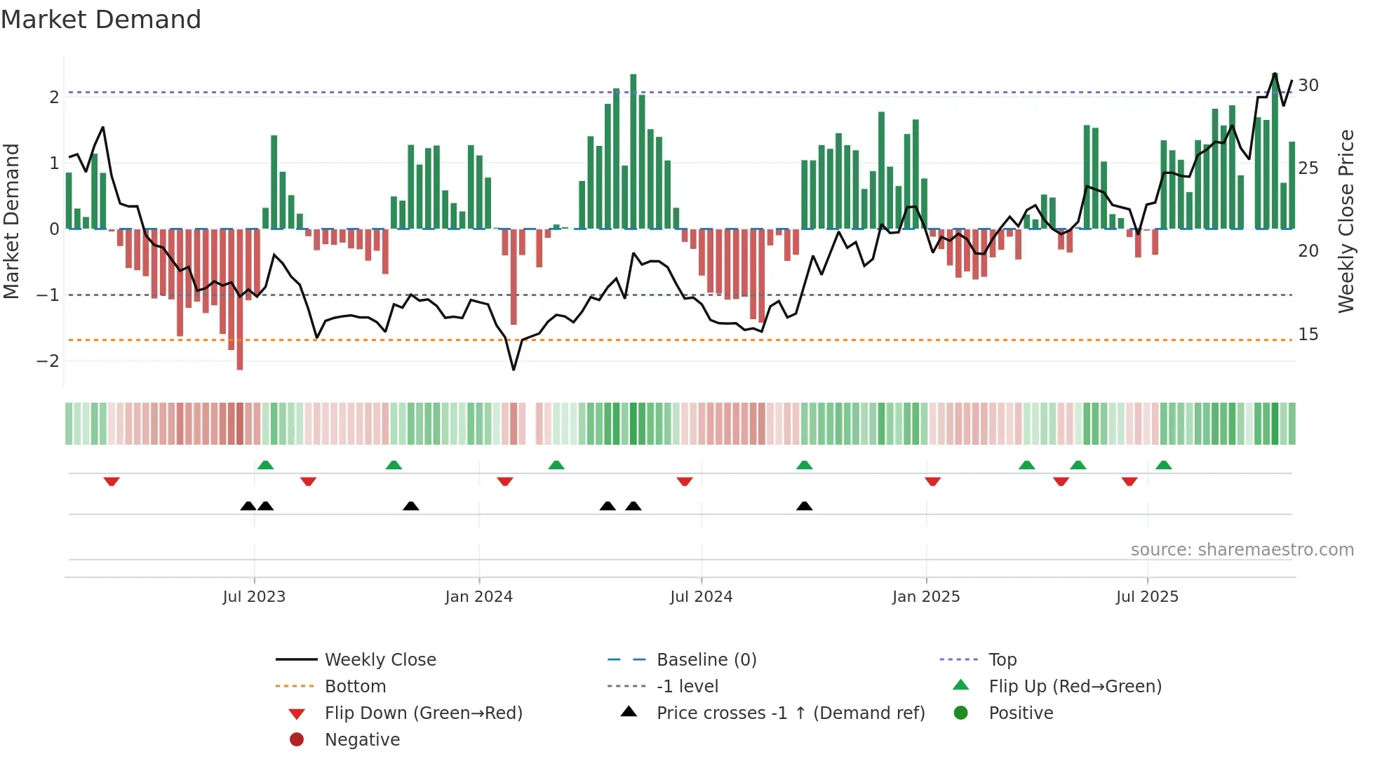 002895 weekly Market Demand chart